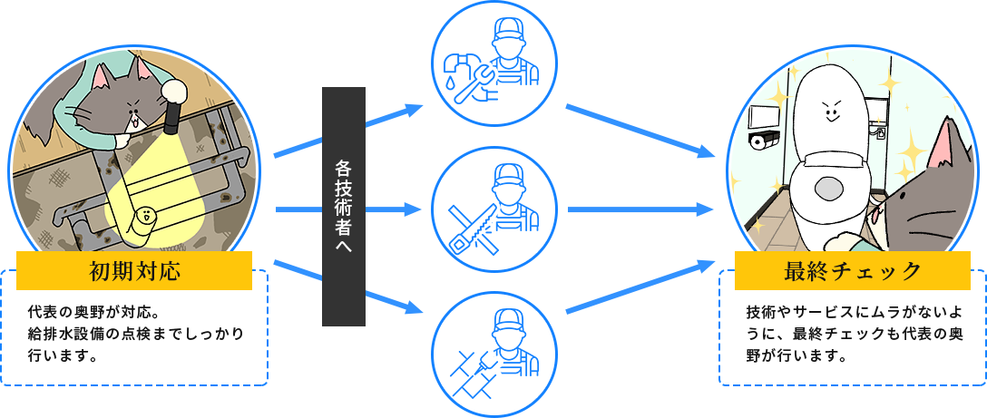 初期対応:代表の奥野が対応。給排水設備の点検までしっかり行います。⇒各技術者へ⇒最終チェック：技術やサービスにムラがないように、最終チェックも代表の奥野が行います。